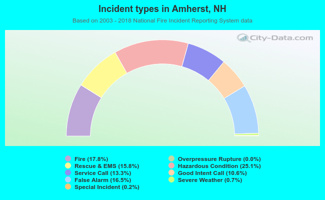 Incident types in Amherst, NH