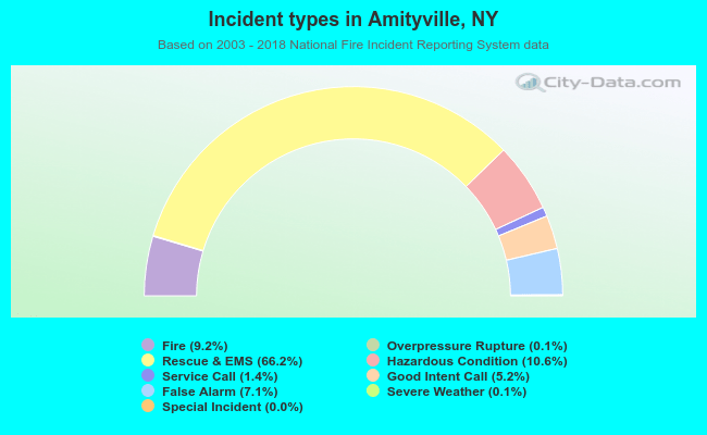 Incident types in Amityville, NY