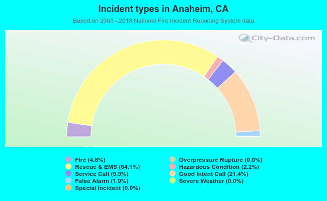 Incident types in Anaheim, CA