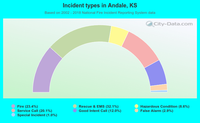 Incident types in Andale, KS