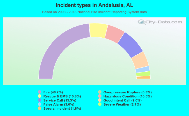 Incident types in Andalusia, AL