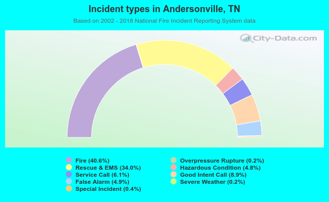 Incident types in Andersonville, TN