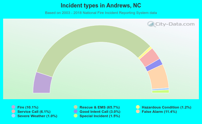 Incident types in Andrews, NC