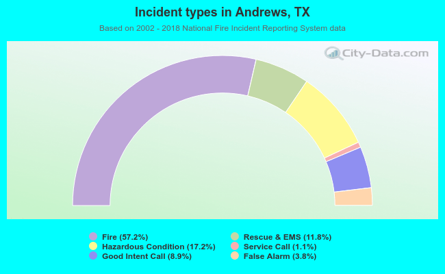 Incident types in Andrews, TX