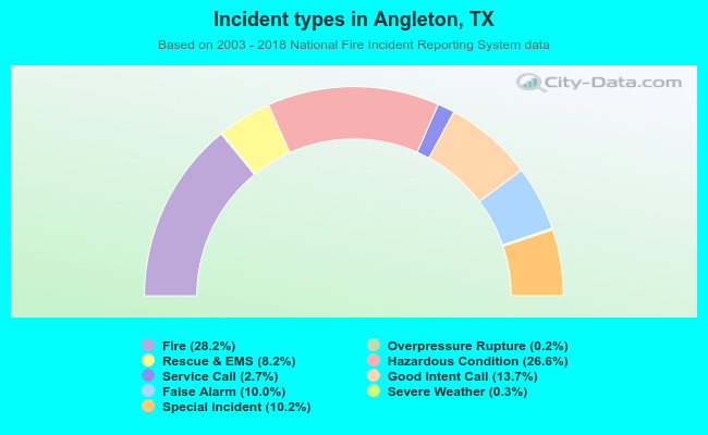 Incident types in Angleton, TX