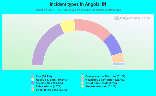 Incident types in Angola, IN