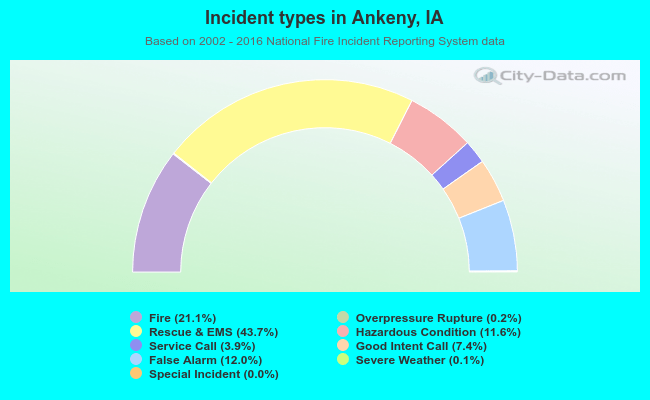 Incident types in Ankeny, IA
