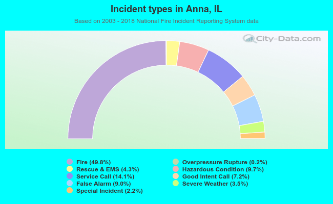 Incident types in Anna, IL