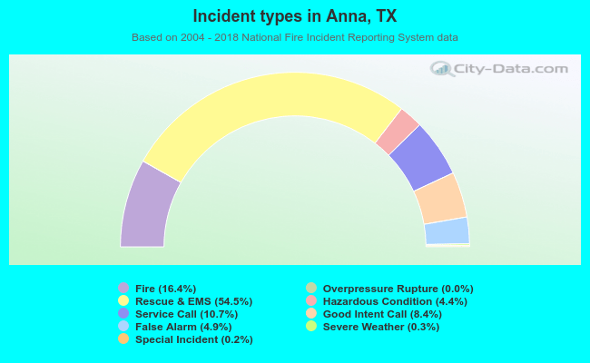Incident types in Anna, TX