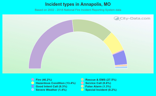 Incident types in Annapolis, MO