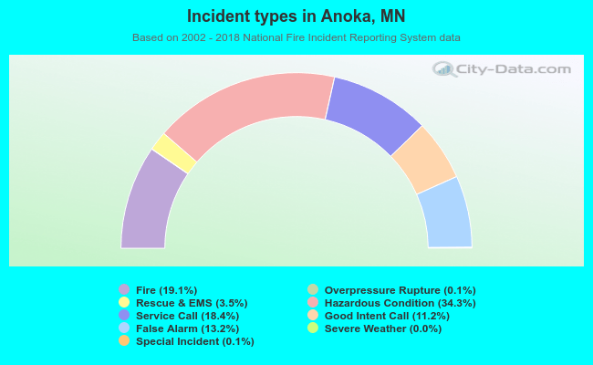 Incident types in Anoka, MN