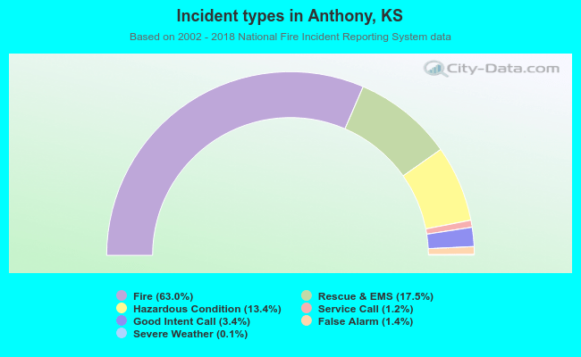 Incident types in Anthony, KS