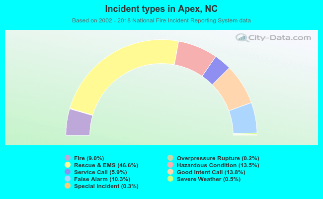 Incident types in Apex, NC