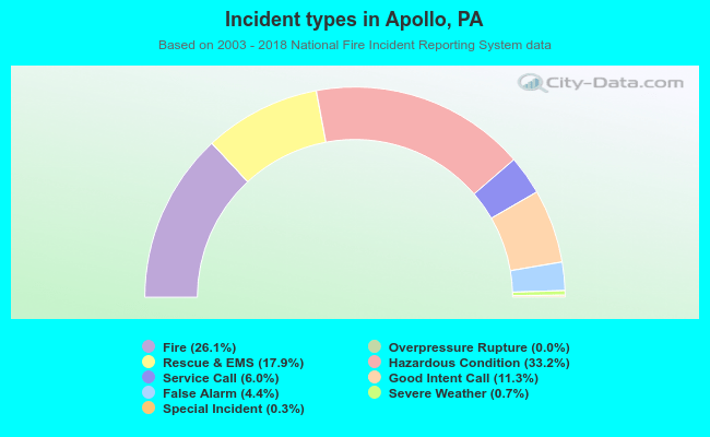 Incident types in Apollo, PA