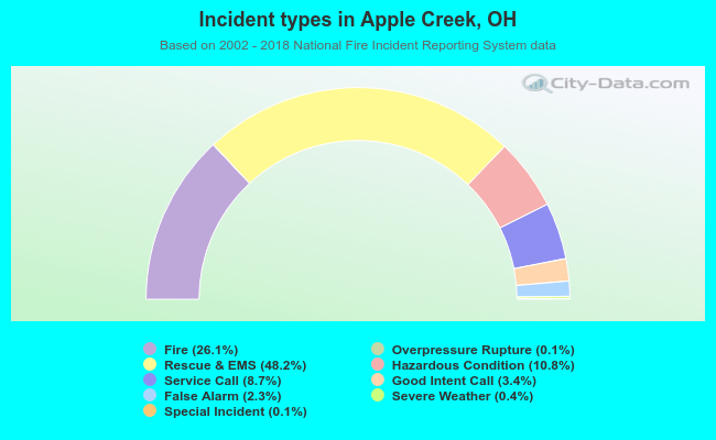 Incident types in Apple Creek, OH