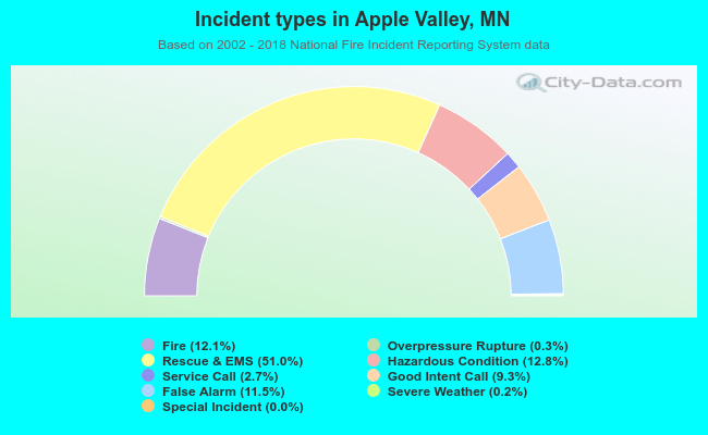 Incident types in Apple Valley, MN