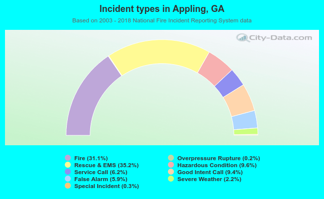 Incident types in Appling, GA