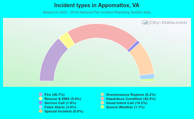 Incident types in Appomattox, VA