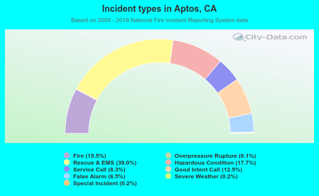 Incident types in Aptos, CA