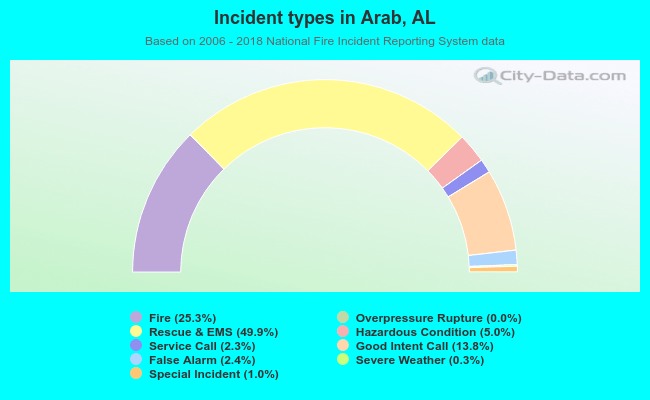 Incident types in Arab, AL
