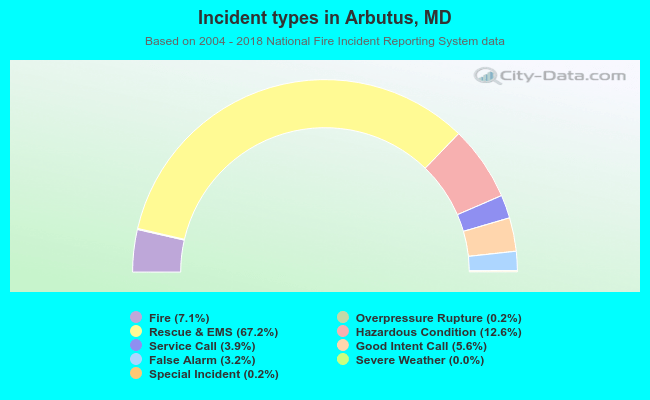 Incident types in Arbutus, MD