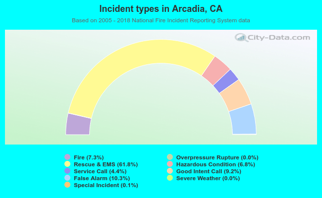 Incident types in Arcadia, CA