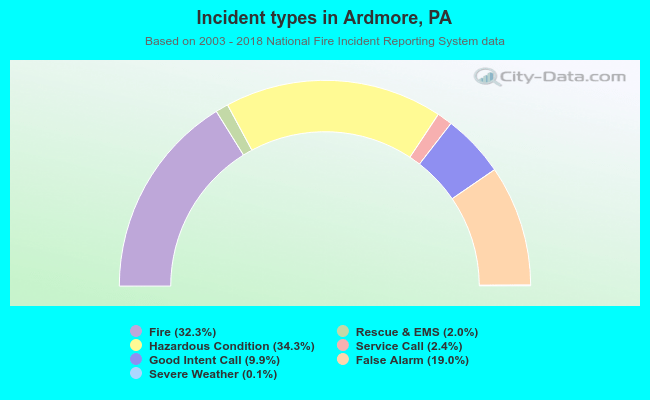 Incident types in Ardmore, PA