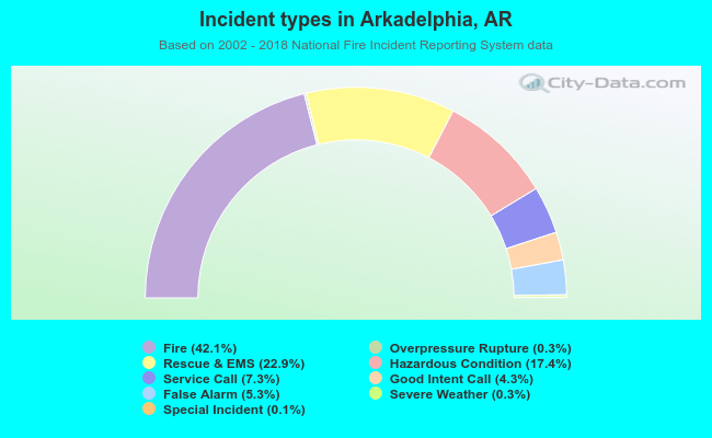 Incident types in Arkadelphia, AR