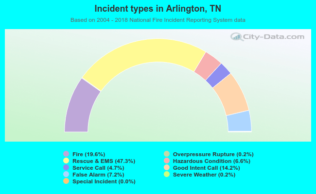 Incident types in Arlington, TN
