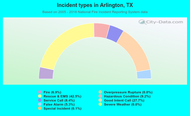 Incident types in Arlington, TX