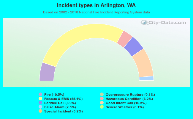 Incident types in Arlington, WA