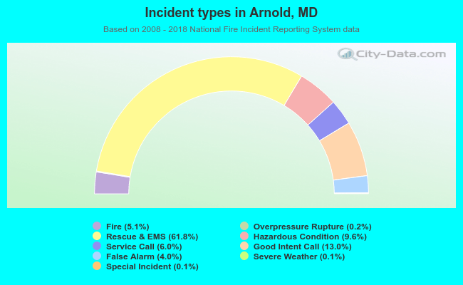 Incident types in Arnold, MD