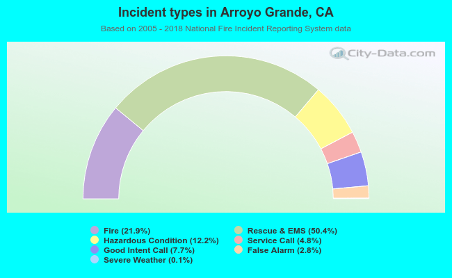 Incident types in Arroyo Grande, CA