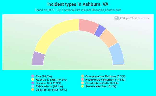Incident types in Ashburn, VA