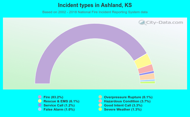 Incident types in Ashland, KS
