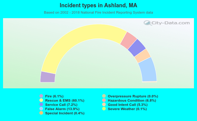 Incident types in Ashland, MA