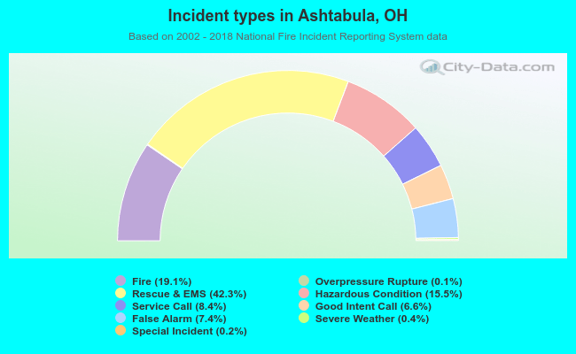 Incident types in Ashtabula, OH