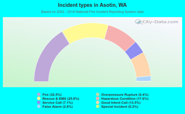 Incident types in Asotin, WA