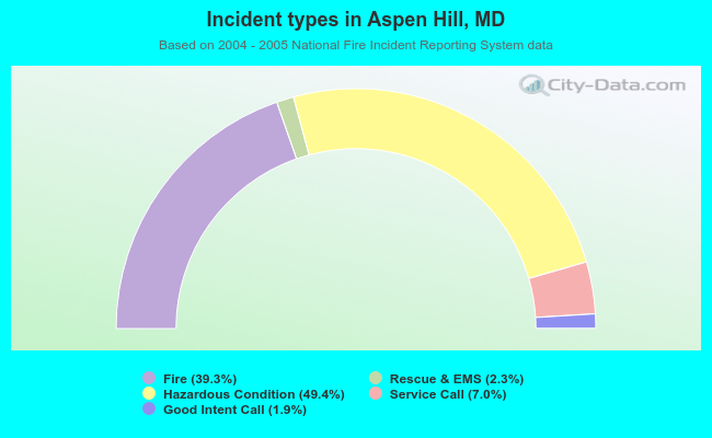Incident types in Aspen Hill, MD