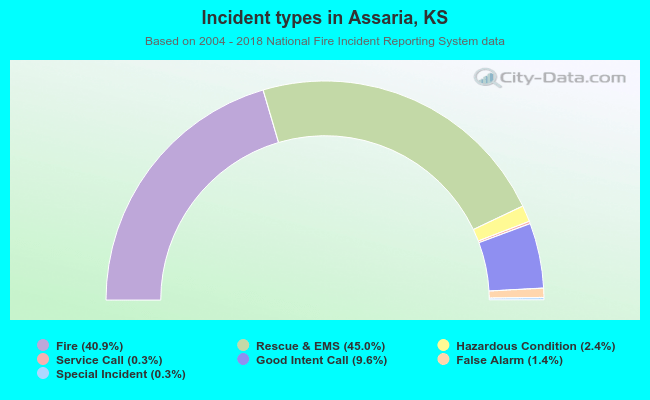 Incident types in Assaria, KS