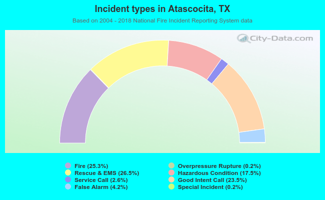 Incident types in Atascocita, TX