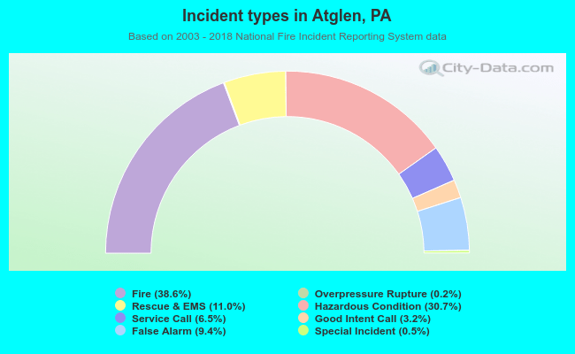 Incident types in Atglen, PA