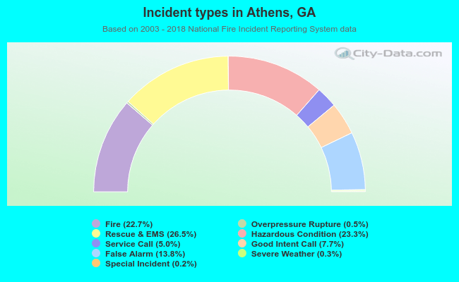 Incident types in Athens, GA
