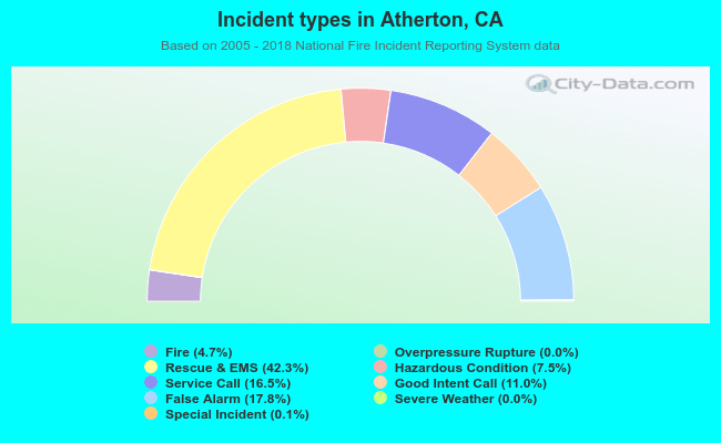 Incident types in Atherton, CA