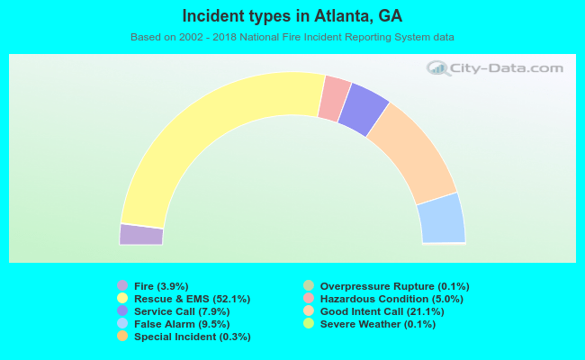Incident types in Atlanta, GA
