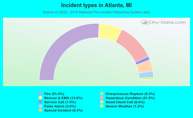 Incident types in Atlanta, MI