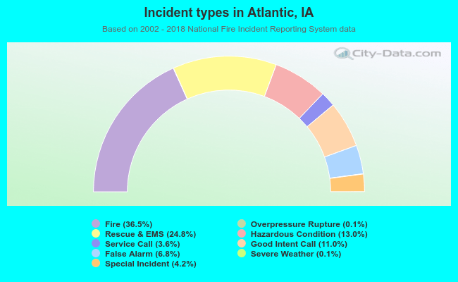 Incident types in Atlantic, IA