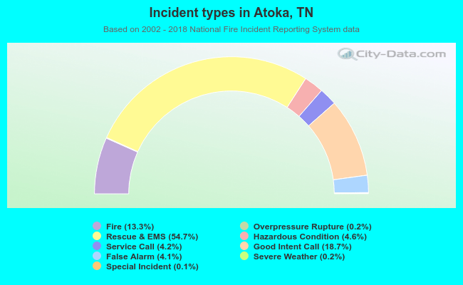 Incident types in Atoka, TN