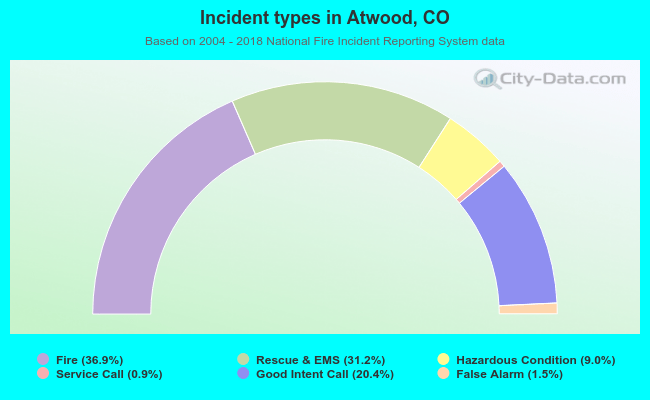 Incident types in Atwood, CO
