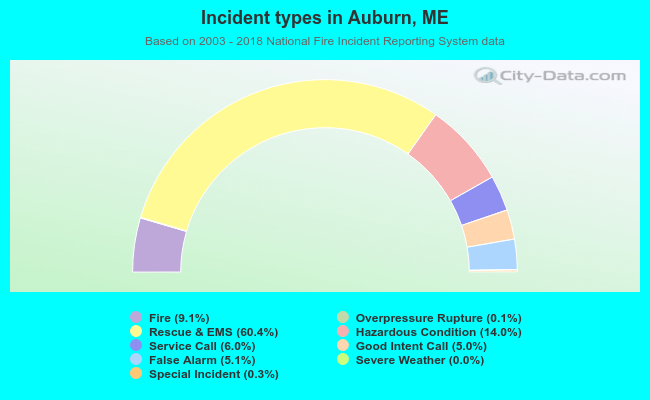 Incident types in Auburn, ME